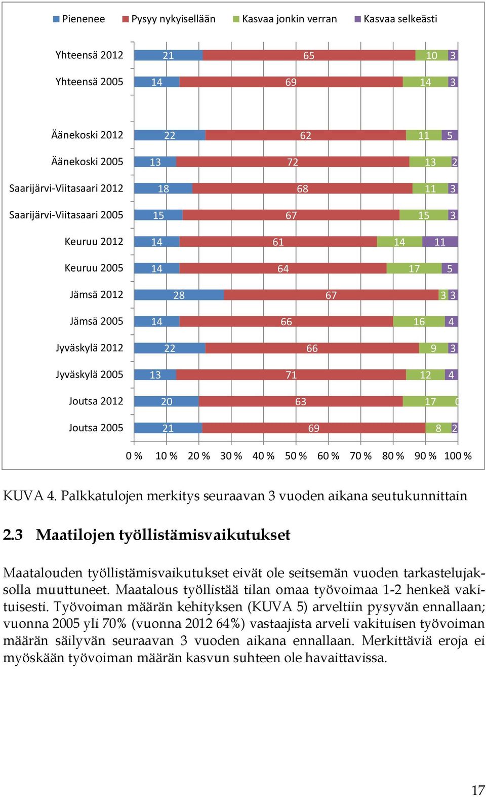 20 63 17 0 Joutsa 2005 21 69 8 2 0 % 10 % 20 % 30 % 40 % 50 % 60 % 70 % 80 % 90 % 100 % KUVA 4. Palkkatulojen merkitys seuraavan 3 vuoden aikana seutukunnittain 2.