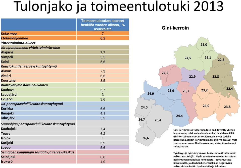 24,5 23,9 24,4 25,0 24,5 26,1 25,7 22,9 23,2 23,8 22,3 22,4 24,0 23,8 Gini-kertoimessa tuloerojen taso on kiteytetty yhteen lukuarvoon, mikä voi vaihdella nollan ja yhden välillä.