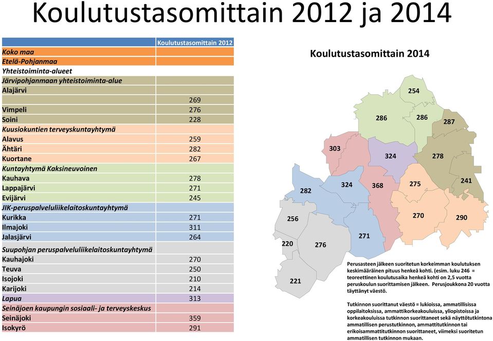 324 275 278 287 241 270 290 Perusasteen jälkeen suoritetun korkeimman koulutuksen keskimääräinen pituus henkeä kohti. (esim.