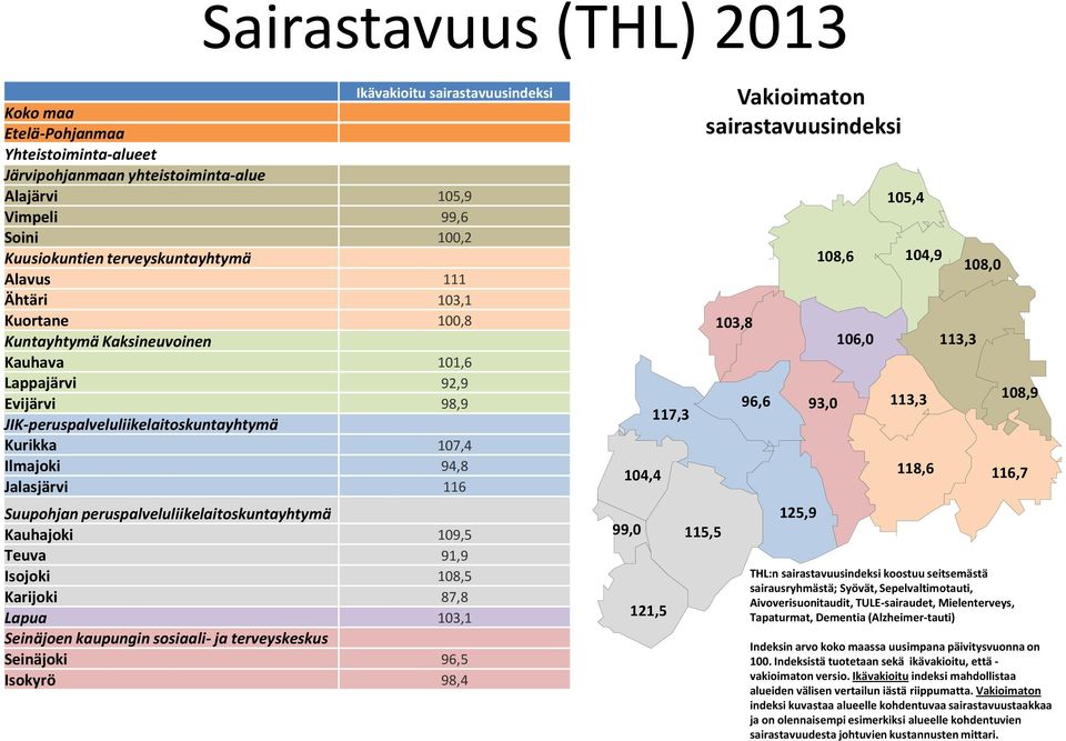 115,5 103,8 96,6 125,9 105,4 108,6 104,9 93,0 106,0 113,3 113,3 108,0 108,9 118,6 116,7 THL:n sairastavuusindeksi koostuu seitsemästä sairausryhmästä; Syövät, Sepelvaltimotauti, Aivoverisuonitaudit,