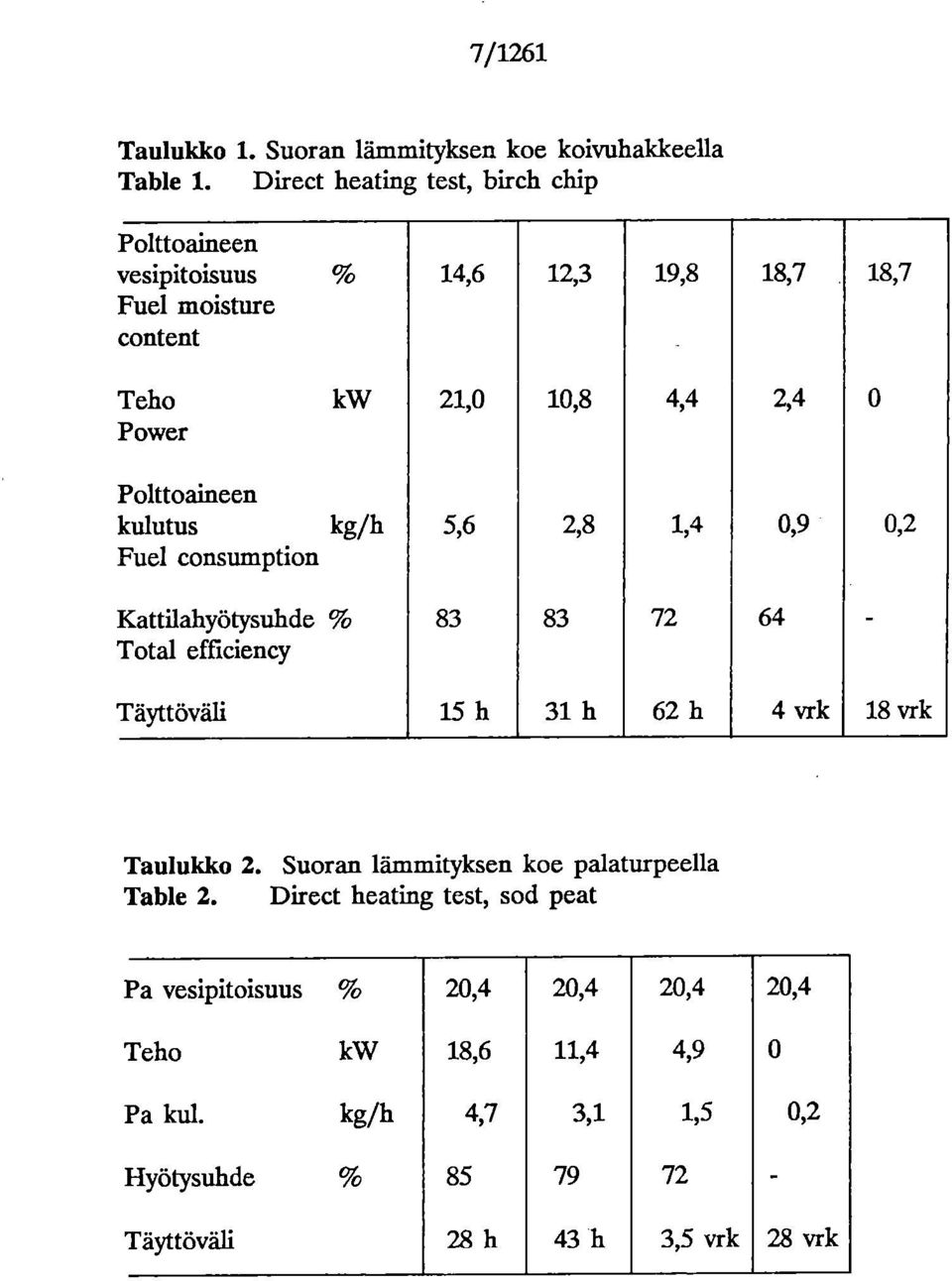 Polttoaineen kulutus kg/h 5,6 2,8 1,4 0,9 0,2 Fuel consumption Kattilahyötysuhde % 83 83 72 64 - Total efficiency Täyttöväli 15 h 31 h 62 h 4 vrk 18