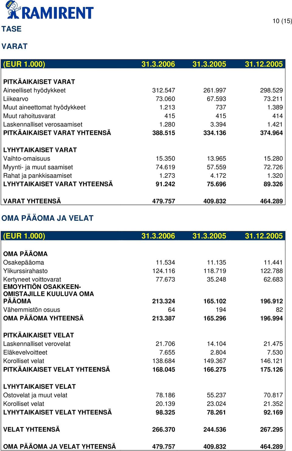 280 Myynti- ja muut saamiset 74.619 57.559 72.726 Rahat ja pankkisaamiset 1.273 4.172 1.320 LYHYTAIKAISET VARAT YHTEENSÄ 91.242 75.696 89.326 VARAT YHTEENSÄ 479.757 409.832 464.