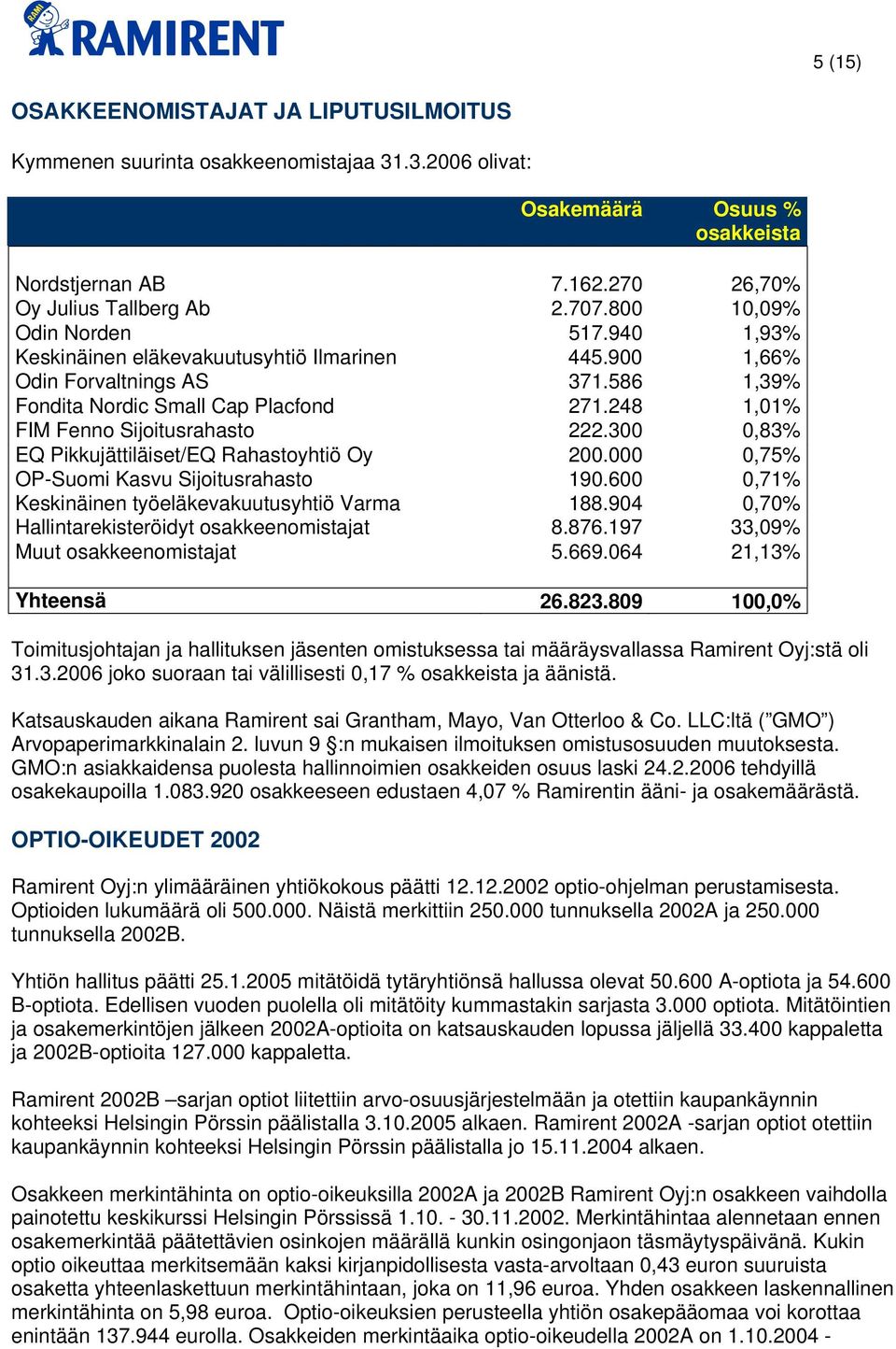248 1,01% FIM Fenno Sijoitusrahasto 222.300 0,83% EQ Pikkujättiläiset/EQ Rahastoyhtiö Oy 200.000 0,75% OP-Suomi Kasvu Sijoitusrahasto 190.600 0,71% Keskinäinen työeläkevakuutusyhtiö Varma 188.