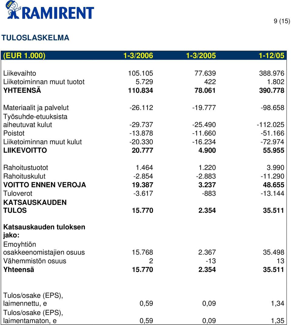 955 Rahoitustuotot 1.464 1.220 3.990 Rahoituskulut -2.854-2.883-11.290 VOITTO ENNEN VEROJA 19.387 3.237 48.655 Tuloverot -3.617-883 -13.144 KATSAUSKAUDEN TULOS 15.770 2.354 35.