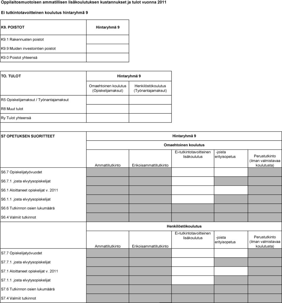 TULOT Hintaryhmä 9 Omaehtoinen koulutus (Opiskelijamaksut) Henkilöstökoulutus (Työnantajamaksut) R5 Opiskelijamaksut / Työnantajamaksut R8 Muut tulot Ry Tulot yhteensä S7 OPETUKSEN SUORITTEET