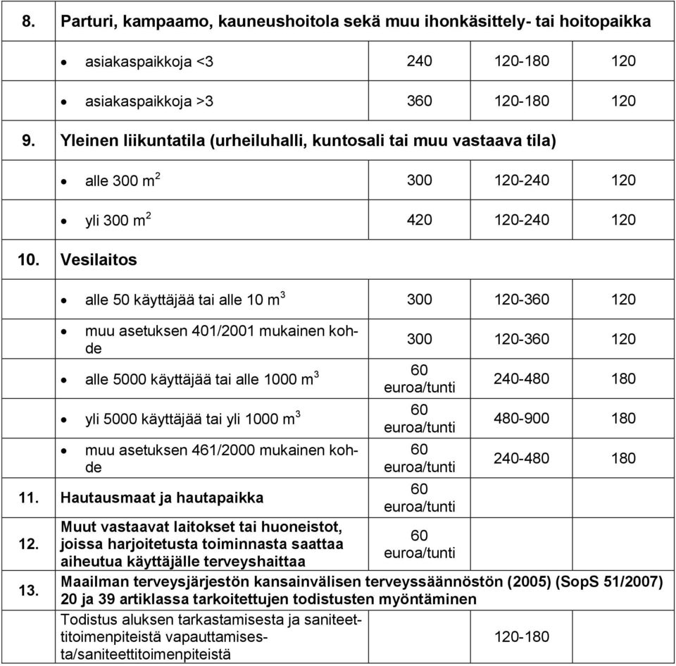 Vesilaitos alle 50 käyttäjää tai alle 10 m 3 300 120-360 120 muu asetuksen 401/2001 mukainen kohde alle 5000 käyttäjää tai alle 1000 m 3 60 euroa/tunti yli 5000 käyttäjää tai yli 1000 m 3 60