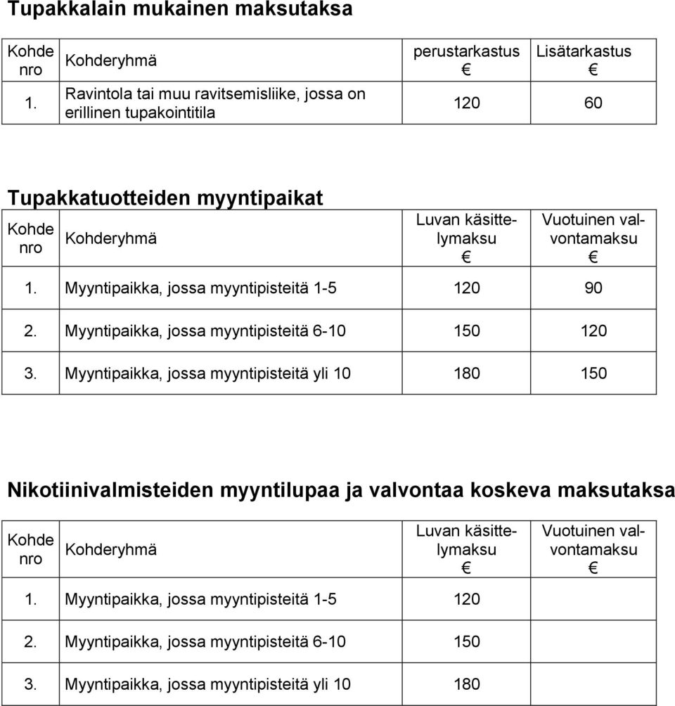 käsittelymaksu Vuotuinen valvontamaksu 1. Myyntipaikka, jossa myyntipisteitä 1-5 120 90 2. Myyntipaikka, jossa myyntipisteitä 6-10 150 120 3.