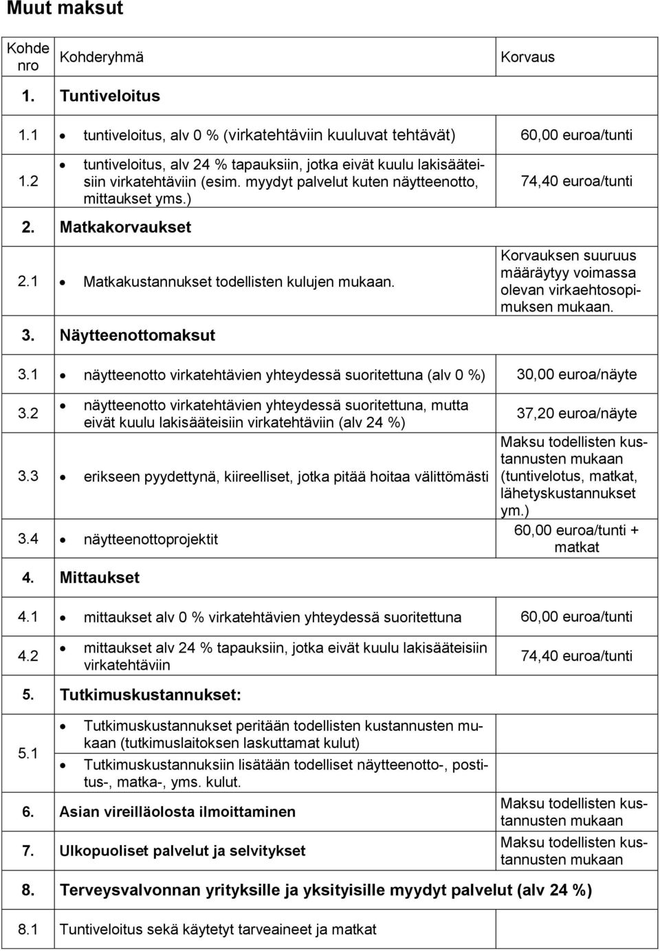 1 Matkakustannukset todellisten kulujen mukaan. 3. Näytteenottomaksut 74,40 euroa/tunti Korvauksen suuruus määräytyy voimassa olevan virkaehtosopimuksen mukaan. 3.1 näytteenotto virkatehtävien yhteydessä suoritettuna (alv 0 %) 30,00 euroa/näyte 3.