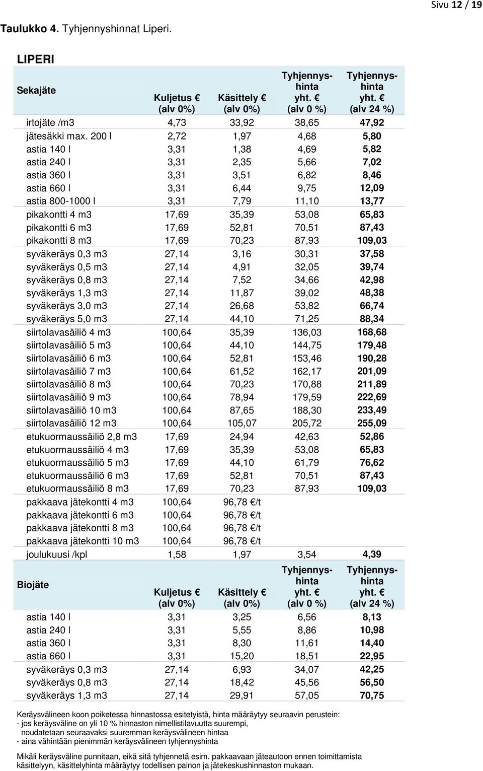 pikakontti 4 m3 17,69 35,39 53,08 65,83 pikakontti 6 m3 17,69 52,81 70,51 87,43 pikakontti 8 m3 17,69 70,23 87,93 109,03 syväkeräys 0,3 m3 27,14 3,16 30,31 37,58 syväkeräys 0,5 m3 27,14 4,91 32,05