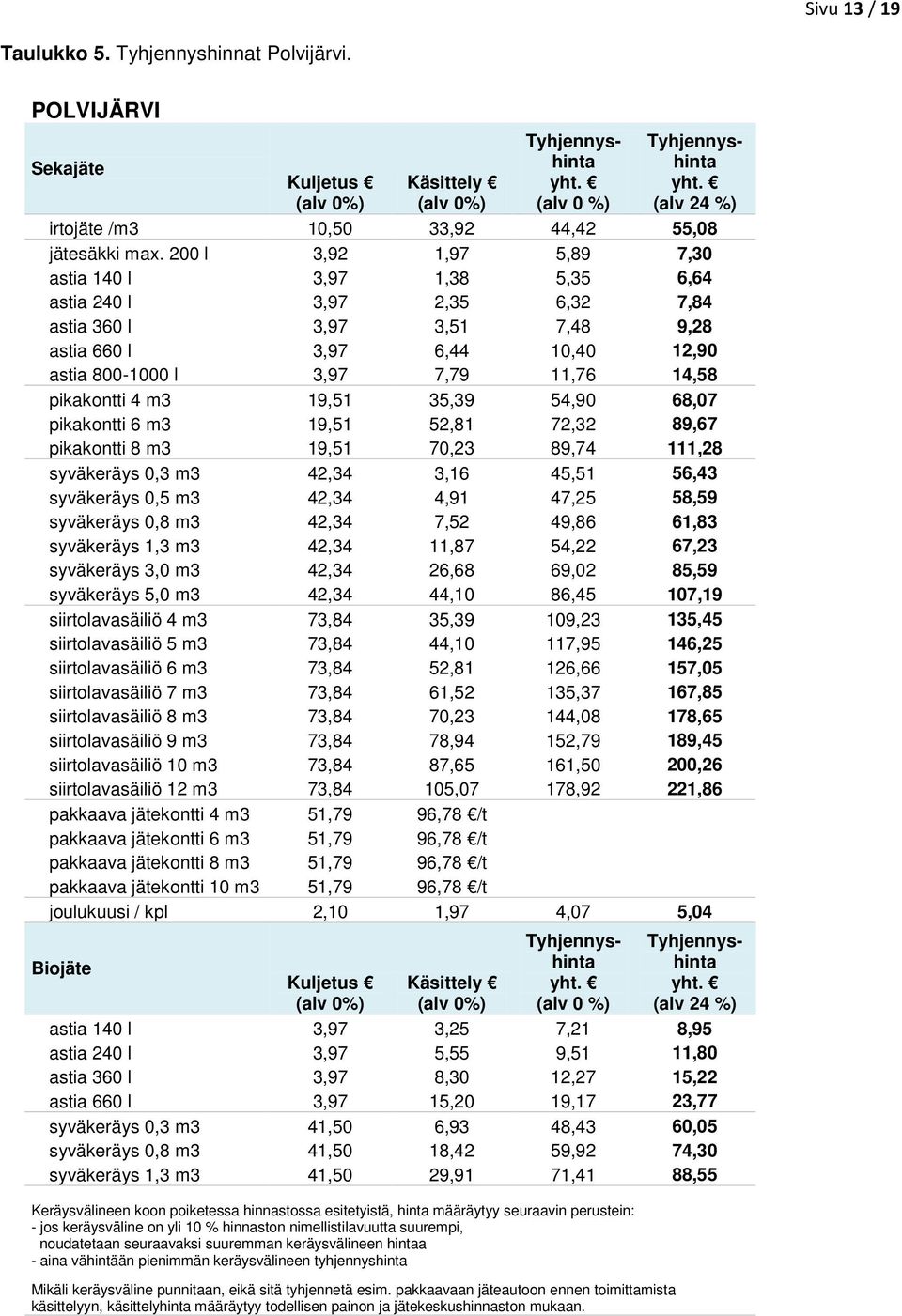 pikakontti 4 m3 19,51 35,39 54,90 68,07 pikakontti 6 m3 19,51 52,81 72,32 89,67 pikakontti 8 m3 19,51 70,23 89,74 111,28 syväkeräys 0,3 m3 42,34 3,16 45,51 56,43 syväkeräys 0,5 m3 42,34 4,91 47,25