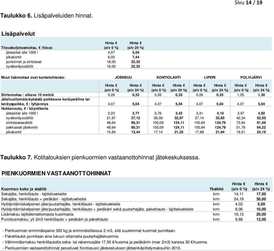 kuntakohtaisia: JOENSUU KONTIOLAHTI LIPERI POLVIJÄRVI Siirtomaksu / alkava 10 metriä 0,26 0,33 0,26 0,33 0,26 0,33 1,05 1,30 Jätehuoltomääräyksistä poikkeava keräysväline tai keräyspaikka, /