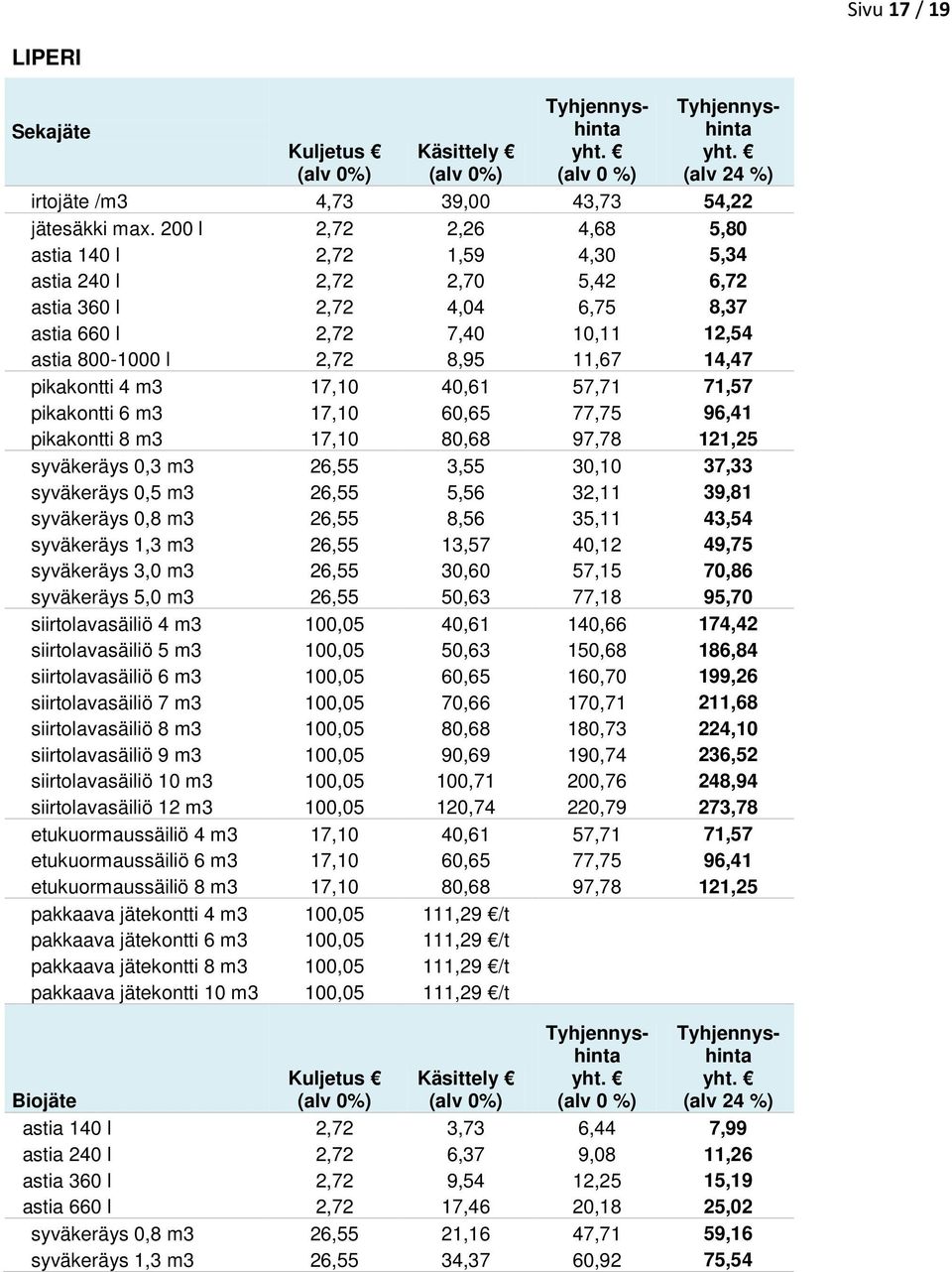 pikakontti 4 m3 17,10 40,61 57,71 71,57 pikakontti 6 m3 17,10 60,65 77,75 96,41 pikakontti 8 m3 17,10 80,68 97,78 121,25 syväkeräys 0,3 m3 26,55 3,55 30,10 37,33 syväkeräys 0,5 m3 26,55 5,56 32,11