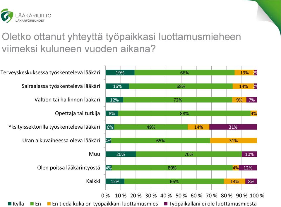 Opettaja tai tutkija 8 Yksityissektorilla työskentelevä lääkäri 49% 1 31% Uran alkuvaiheessa oleva lääkäri 6 31% Muu 20% 70% Olen