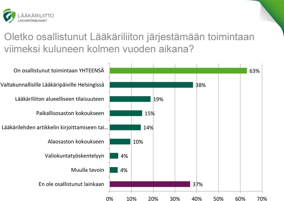 alueelliseen tilaisuuteen Paikallisosaston kokoukseen Lääkärilehden artikkelin kirjoittamiseen tai 1 1