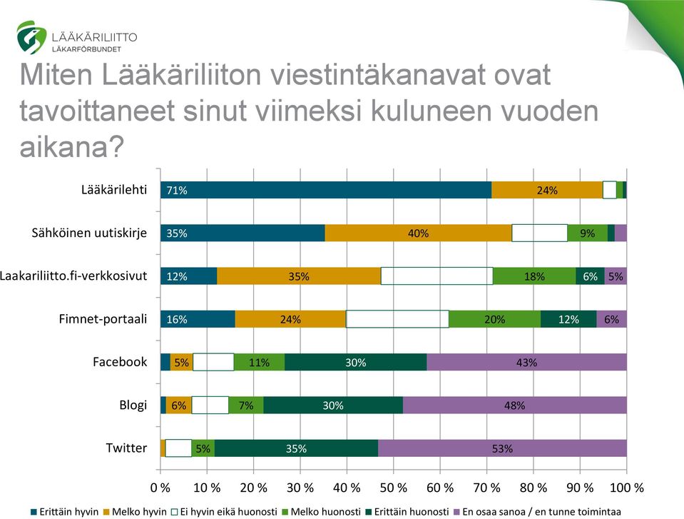 fi-verkkosivut 1 3 1 Fimnet-portaali 1 2 20% 1 Facebook 11% 30% 4 Blogi 30% 4 Twitter 3 5 0 % 10 % 20 %