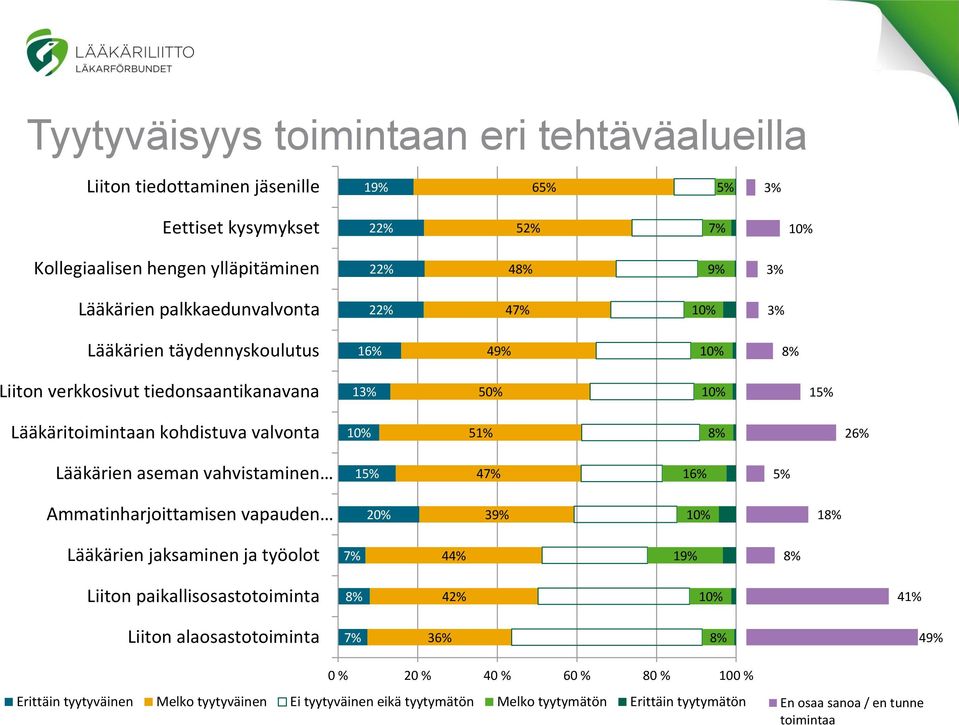 vahvistaminen 1 4 1 Ammatinharjoittamisen vapauden 20% 39% 1 Lääkärien jaksaminen ja työolot 4 19% Liiton paikallisosastotoiminta 4 41% Liiton alaosastotoiminta 3