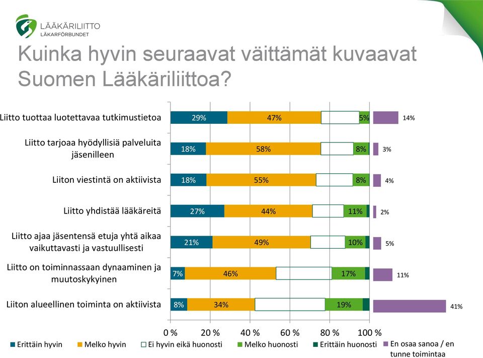 Liitto yhdistää lääkäreitä 2 4 11% Liitto ajaa jäsentensä etuja yhtä aikaa vaikuttavasti ja vastuullisesti 21% 49% Liitto on toiminnassaan