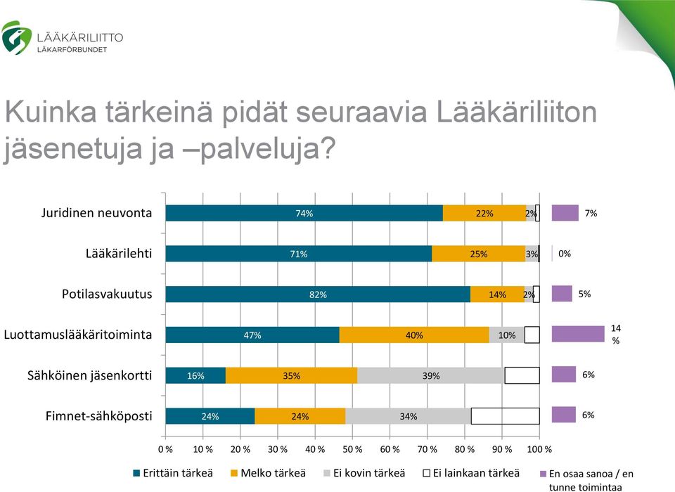 40% 14 % Sähköinen jäsenkortti 1 3 39% Fimnet-sähköposti 2 2 3 0 % 10 % 20 % 30 % 40 % 50 % 60