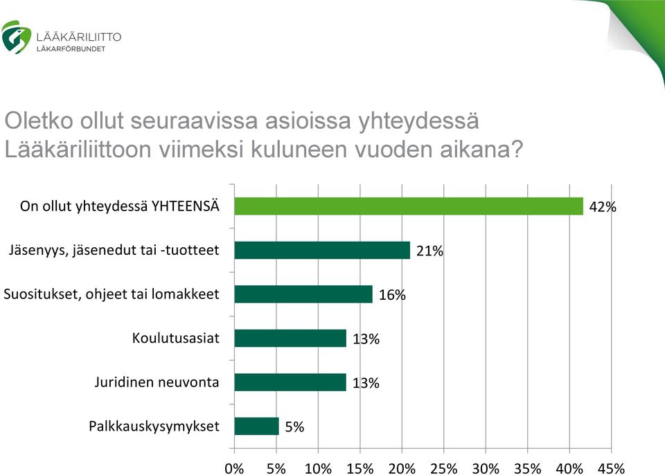 On ollut yhteydessä YHTEENSÄ 4 Jäsenyys, jäsenedut tai -tuotteet 21%