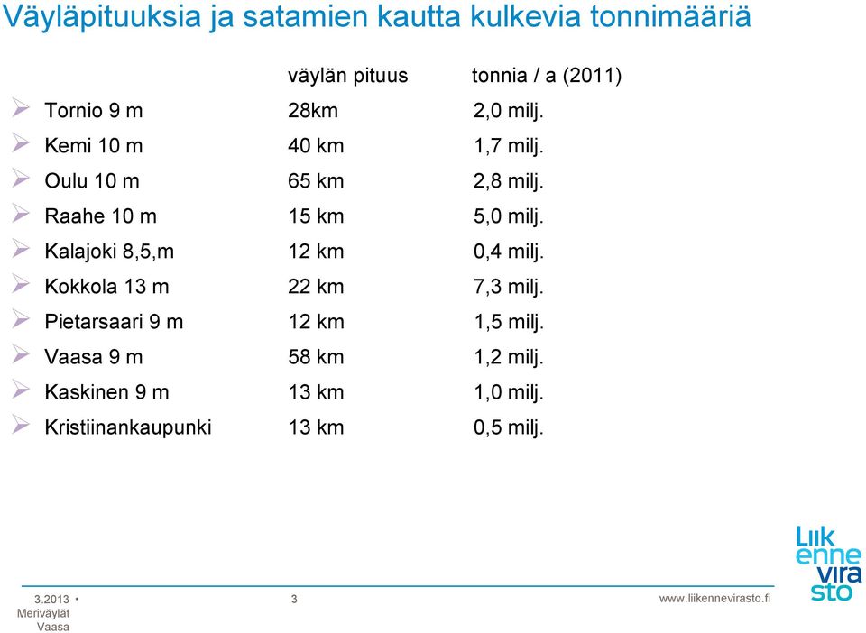 Kalajoki 8,5,m 12 km 0,4 milj. Kokkola 13 m 22 km 7,3 milj. Pietarsaari 9 m 12 km 1,5 milj.