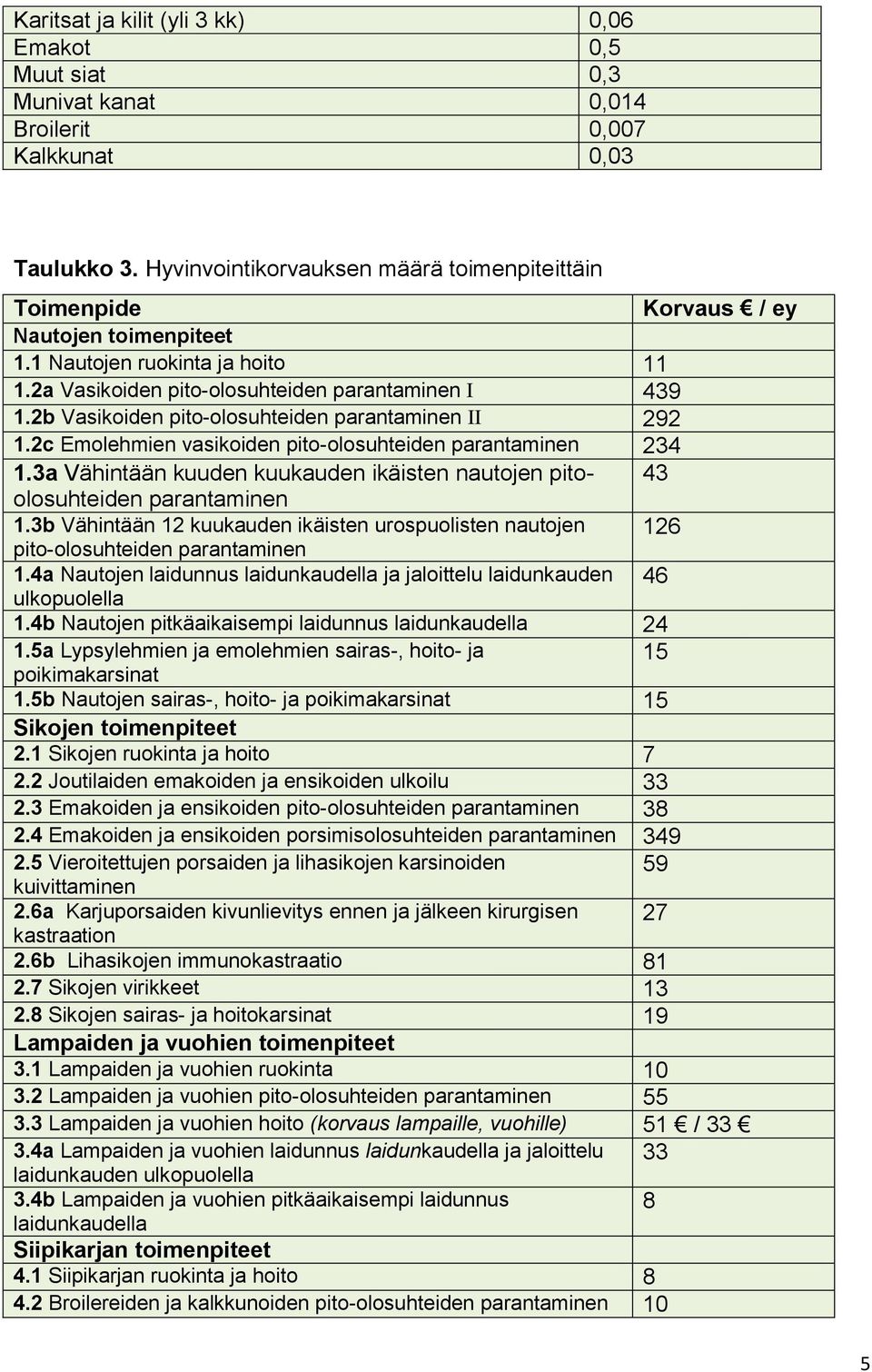 2b Vasikoiden pito-olosuhteiden parantaminen II 292 1.2c Emolehmien vasikoiden pito-olosuhteiden parantaminen 234 1.3a Vähintään kuuden kuukauden ikäisten nautojen pitoolosuhteiden 43 parantaminen 1.