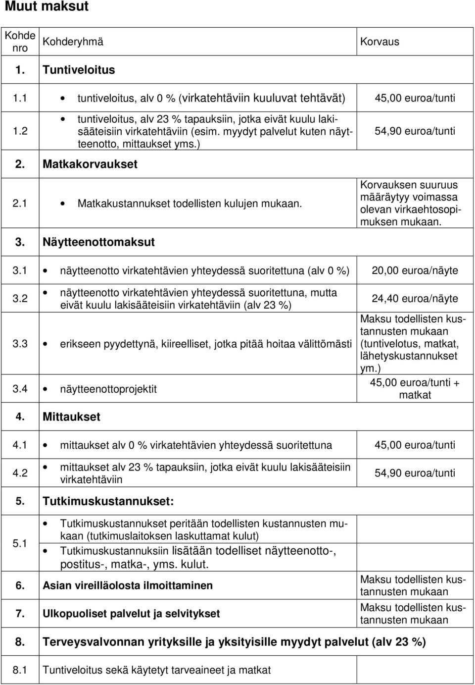 1 Matkakustannukset todellisten kulujen mukaan. 3. Näytteenottomaksut 54,90 Korvauksen suuruus määräytyy voimassa olevan virkaehtosopimuksen mukaan. 3.1 näytteenotto virkatehtävien yhteydessä suoritettuna (alv 0 %) 20,00 euroa/näyte 3.