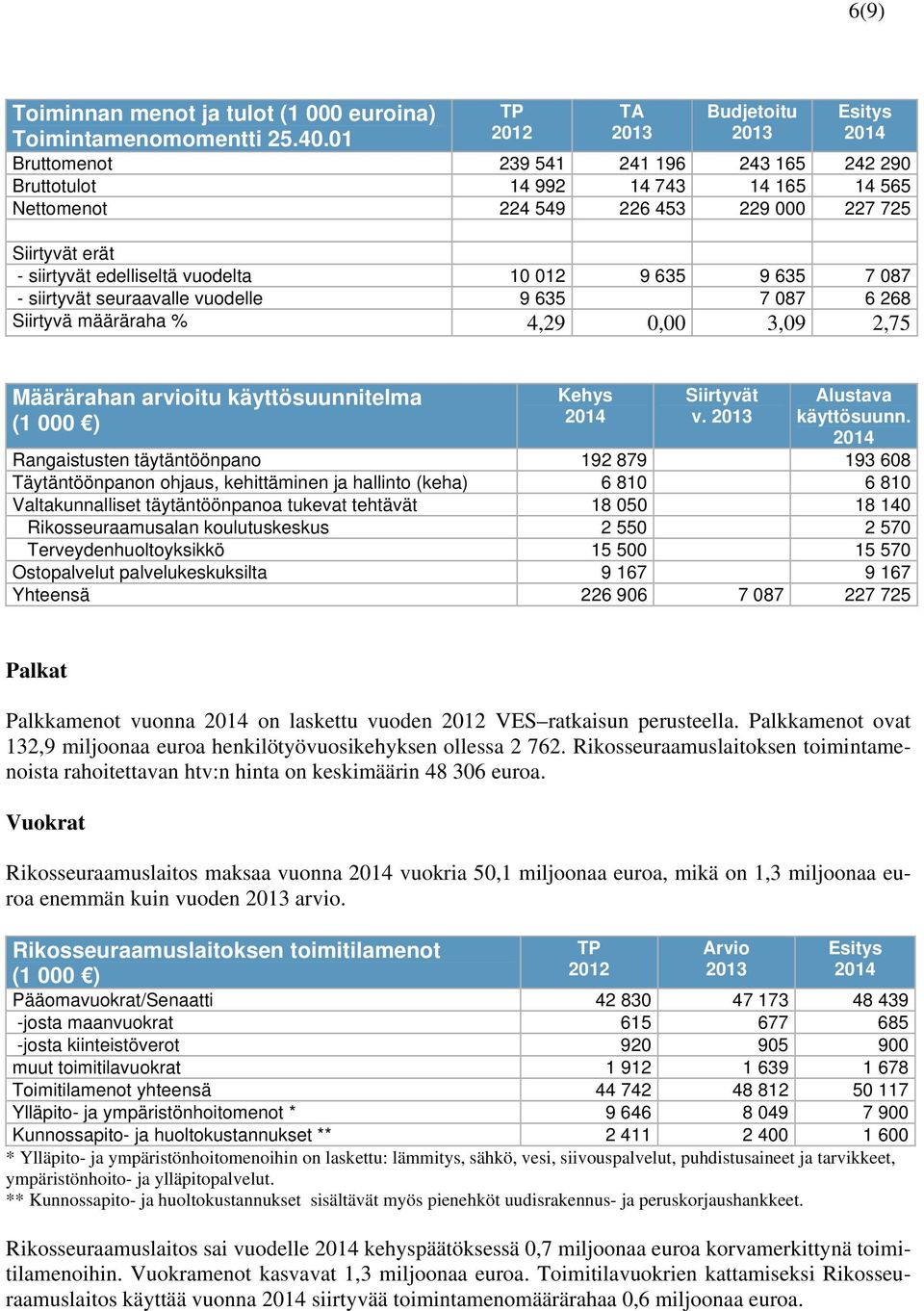 10 012 9 635 9 635 7 087 - siirtyvät seuraavalle vuodelle 9 635 7 087 6 268 Siirtyvä määräraha % 4,29 0,00 3,09 2,75 Määrärahan arvioitu käyttösuunnitelma (1 000 ) Kehys Siirtyvät v.