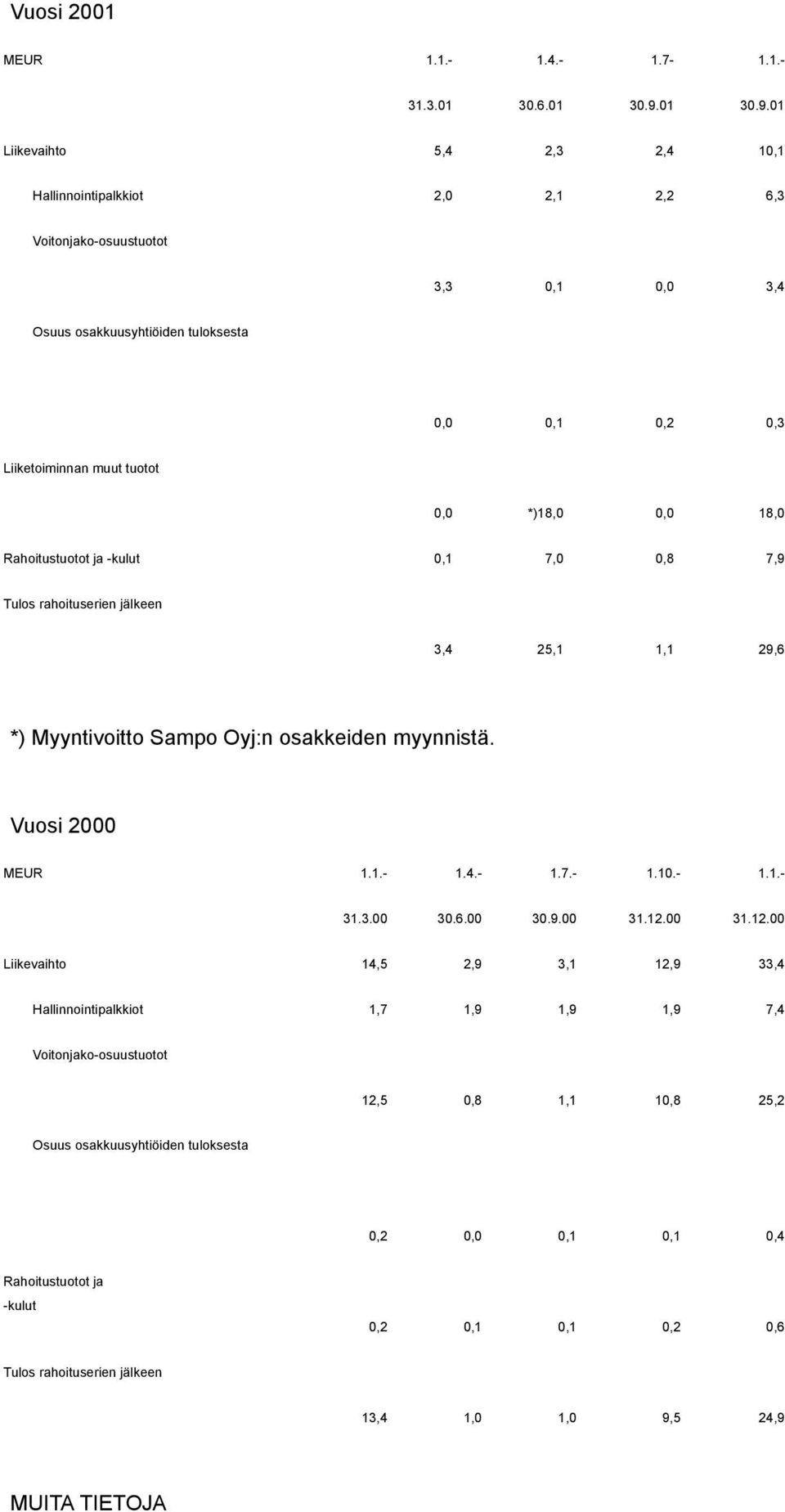 01 Liikevaihto 5,4 2,3 2,4 10,1 Hallinnointipalkkiot 2,0 2,1 2,2 6,3 Voitonjako-osuustuotot 3,3 0,1 0,0 3,4 Osuus osakkuusyhtiöiden tuloksesta 0,0 0,1 0,2 0,3 Liiketoiminnan muut tuotot 0,0