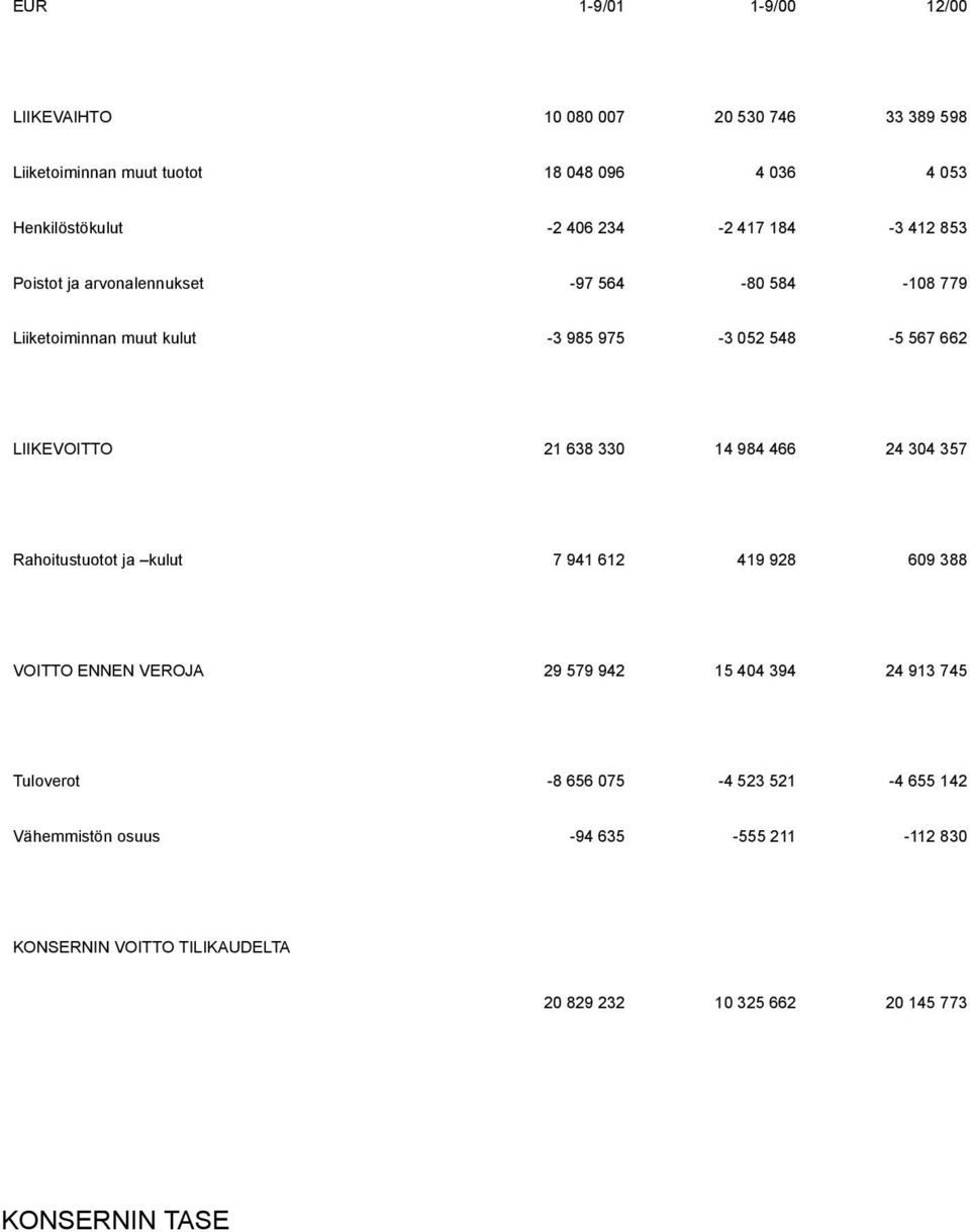 638 330 14 984 466 24 304 357 Rahoitustuotot ja kulut 7 941 612 419 928 609 388 VOITTO ENNEN VEROJA 29 579 942 15 404 394 24 913 745 Tuloverot -8