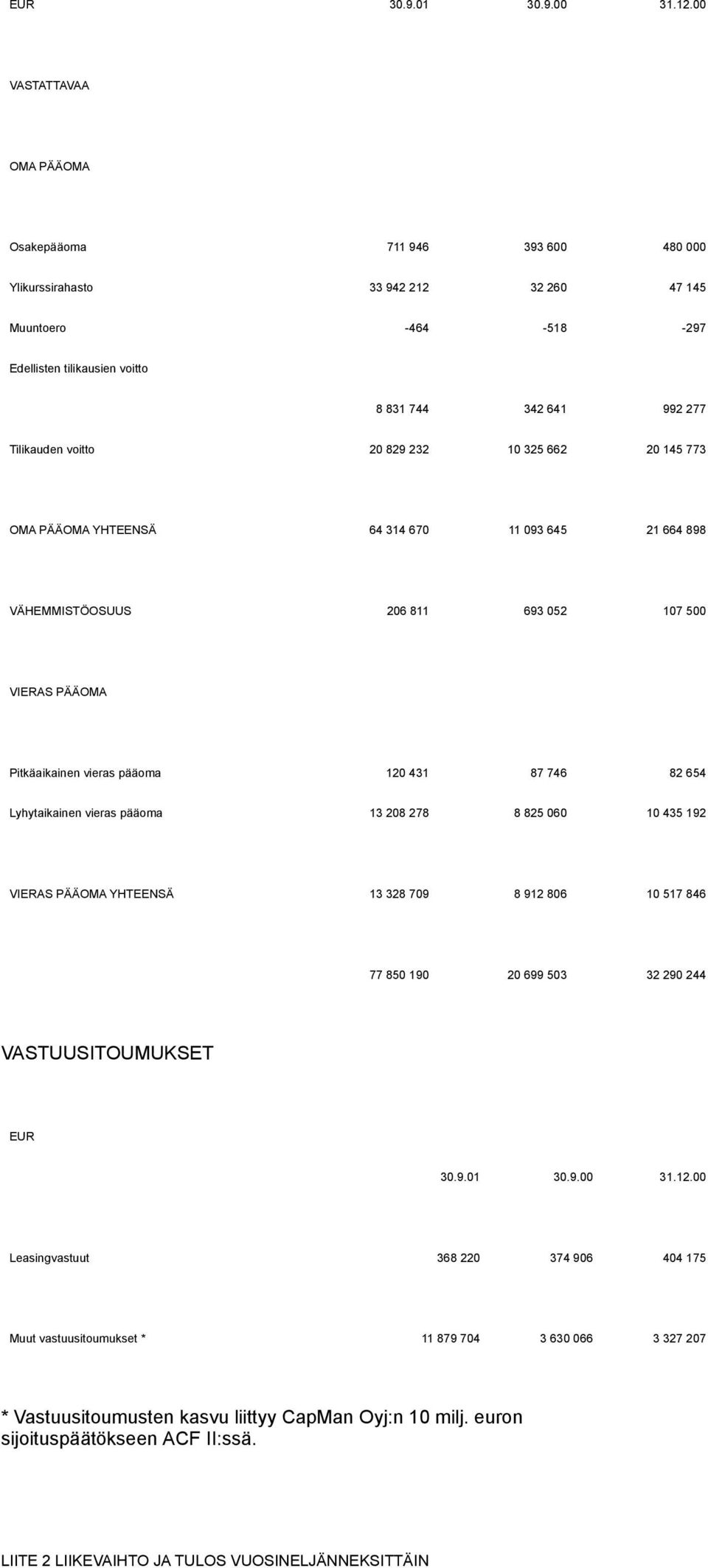 voitto 20 829 232 10 325 662 20 145 773 OMA PÄÄOMA YHTEENSÄ 64 314 670 11 093 645 21 664 898 VÄHEMMISTÖOSUUS 206 811 693 052 107 500 VIERAS PÄÄOMA Pitkäaikainen vieras pääoma 120 431 87 746 82 654