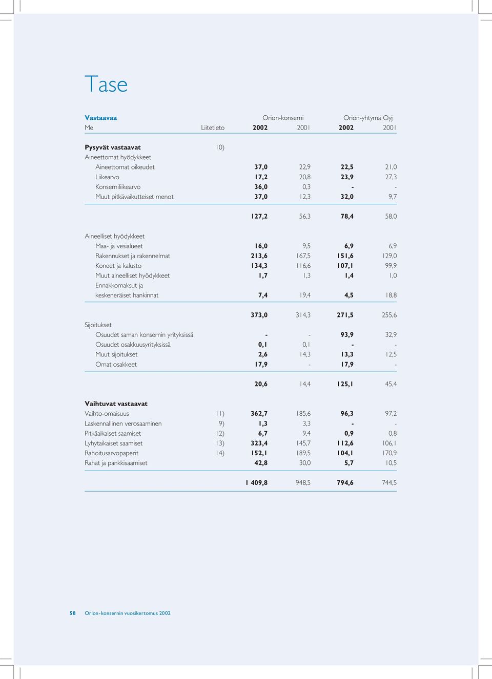 151,6 129,0 Koneet ja kalusto 134,3 116,6 107,1 99,9 Muut aineelliset hyödykkeet 1,7 1,3 1,4 1,0 Ennakkomaksut ja keskeneräiset hankinnat 7,4 19,4 4,5 18,8 373,0 314,3 271,5 255,6 Sijoitukset Osuudet