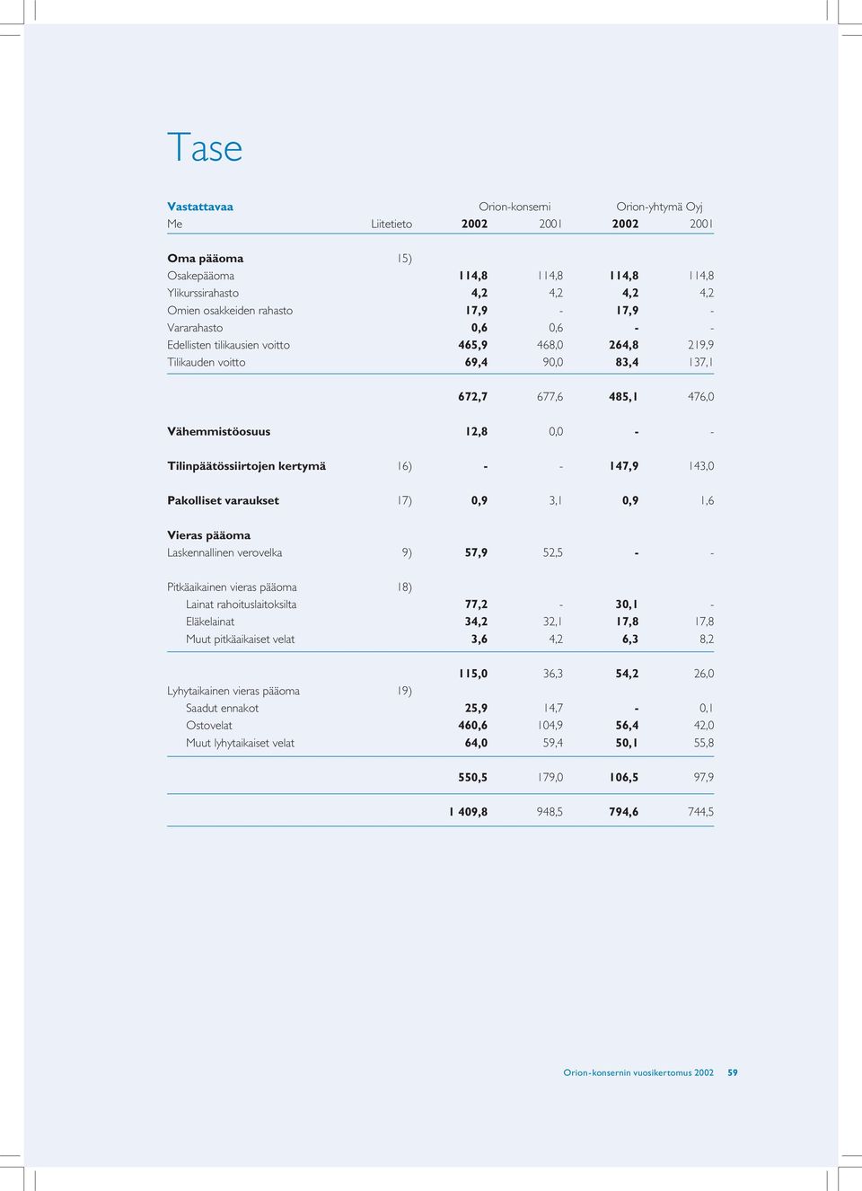 Tilinpäätössiirtojen kertymä 16) - - 147,9 143,0 Pakolliset varaukset 17) 0,9 3,1 0,9 1,6 Vieras pääoma Laskennallinen verovelka 9) 57,9 52,5 - - Pitkäaikainen vieras pääoma 18) Lainat