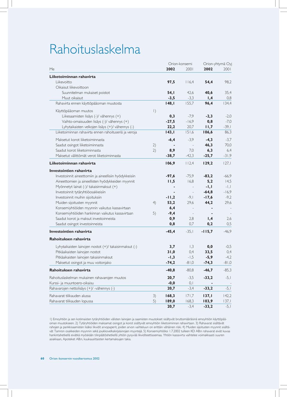 lisäys (-)/ vähennys (+) -27,5-16,9 0,8-7,0 Lyhytaikaisten velkojen lisäys (+)/ vähennys (-) 22,2 20,7 11,7-39,1 Liiketoiminnan rahavirta ennen rahoituseriä ja veroja 143,1 151,6 106,6 86,3 Maksetut