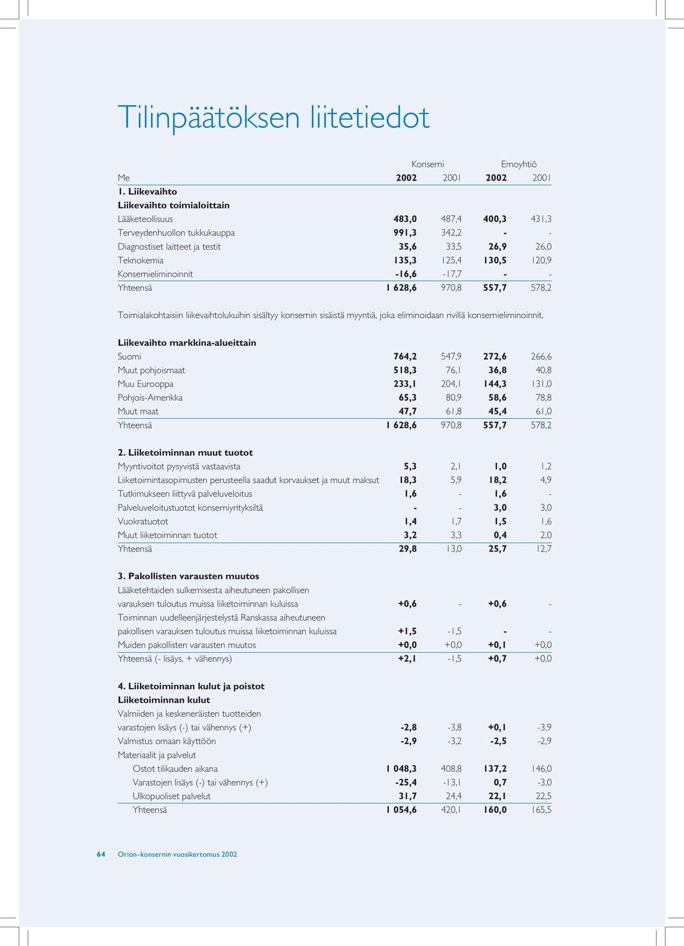 130,5 120,9 Konsernieliminoinnit -16,6-17,7 - - Yhteensä 1 628,6 970,8 557,7 578,2 Toimialakohtaisiin liikevaihtolukuihin sisältyy konsernin sisäistä myyntiä, joka eliminoidaan rivillä