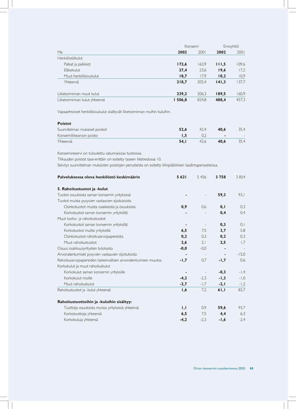 Poistot Suunnitelman mukaiset poistot 52,6 42,4 40,6 35,4 Konserniliikearvon poisto 1,5 0,2 - - Yhteensä 54,1 42,6 40,6 35,4 Konsernireservi on tuloutettu satunnaisissa tuotoissa.