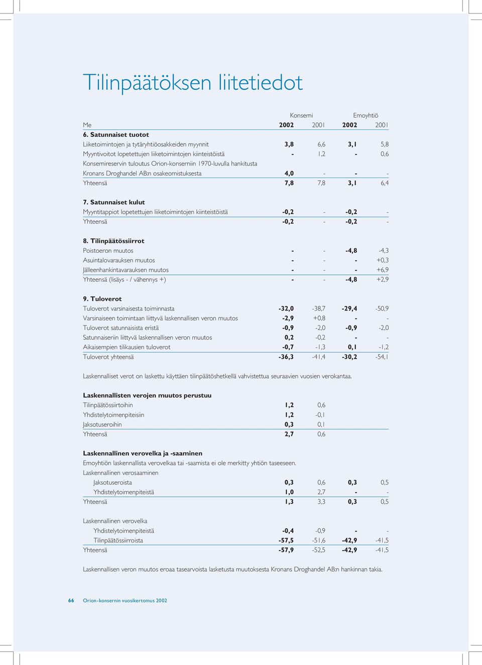 1970-luvulla hankitusta Kronans Droghandel AB:n osakeomistuksesta 4,0 - - - Yhteensä 7,8 7,8 3,1 6,4 7.