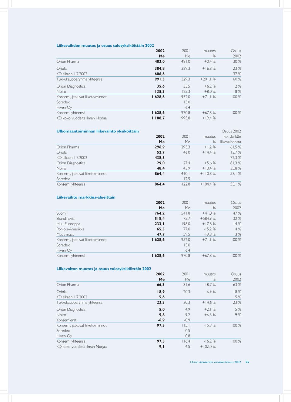 Soredex 13,0 Hiven Oy 6,4 Konserni yhteensä 1 628,6 970,8 +67,8 % 100 % KD koko vuodelta ilman Norjaa 1 188,7 995,8 +19,4 % Ulkomaantoiminnan liikevaihto yksiköittäin Osuus 2002 2002 2001 muutos ko.