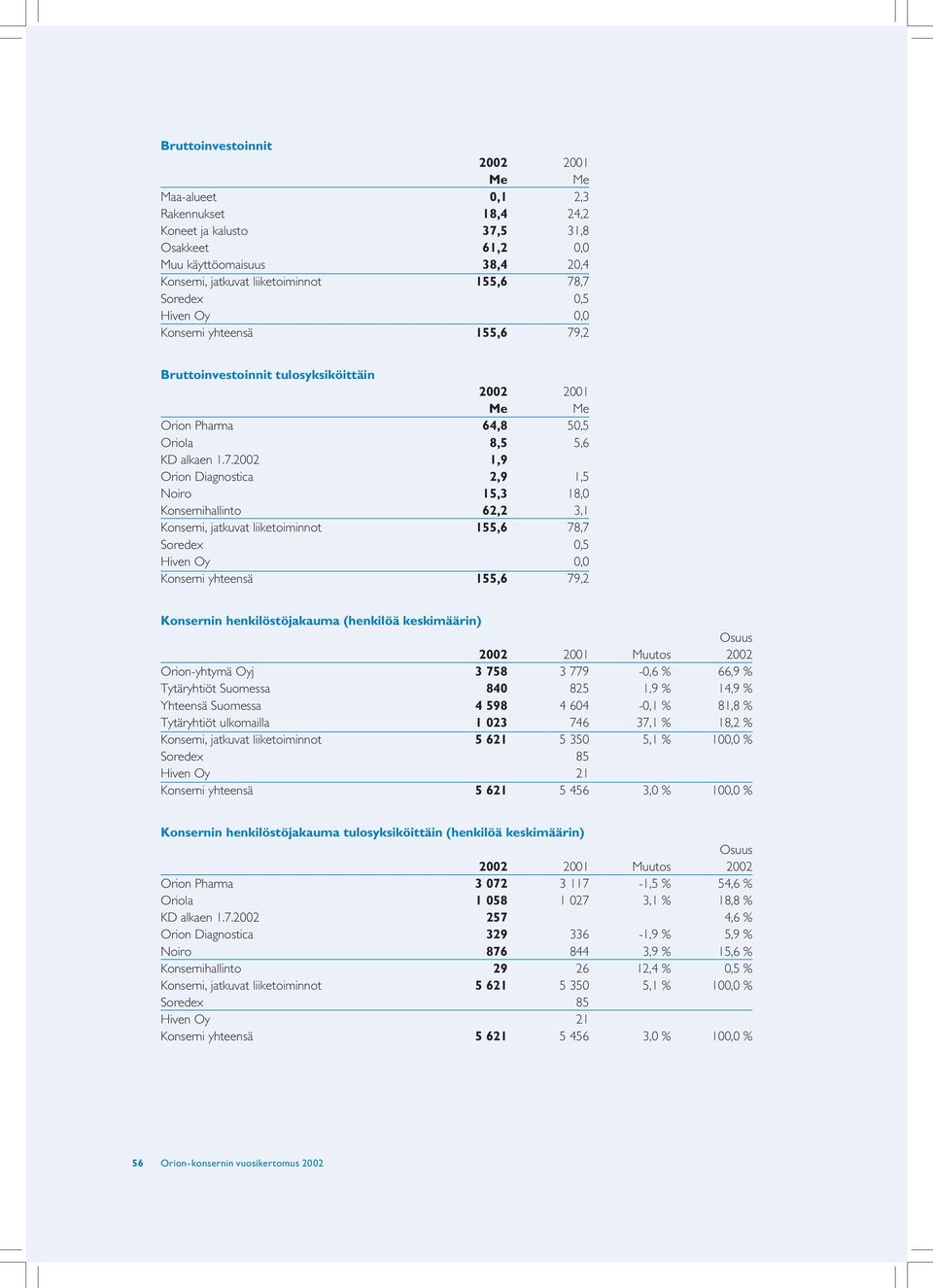 ,2 Bruttoinvestoinnit tulosyksiköittäin 2002 2001 Me Me Orion Pharma 64,8 50,5 Oriola 8,5 5,6 KD alkaen 1.7.