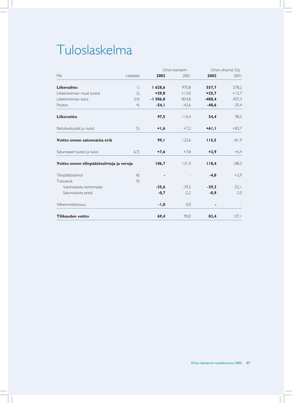 satunnaisia eriä 99,1 123,6 115,5 181,9 Satunnaiset tuotot ja kulut 6,7) +7,6 +7,8 +2,9 +6,4 Voitto ennen tilinpäätössiirtoja ja veroja 106,7 131,4 118,4 188,3 Tilinpäätössiirrot 8) - -