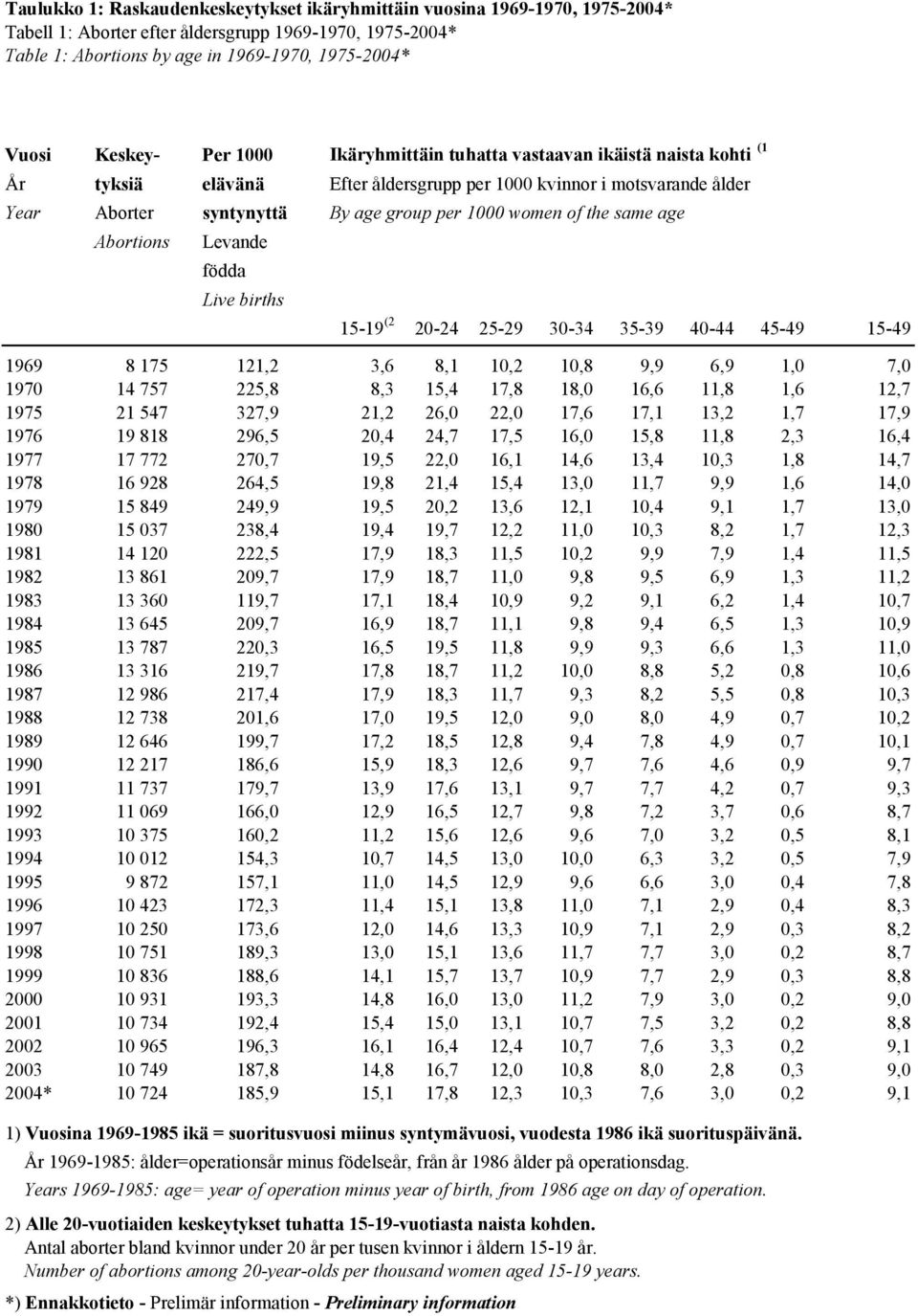 of the same age Abortions Levande födda Live births 15-19 (2 20-24 25-29 30-34 35-39 40-44 45-49 15-49 1969 8 175 121,2 3,6 8,1 10,2 10,8 9,9 6,9 1,0 7,0 1970 14 757 225,8 8,3 15,4 17,8 18,0 16,6