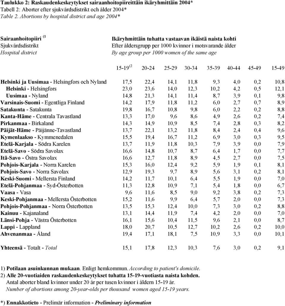 motsvarande ålder By age group per 1000 women of the same age 15-19 (2 20-24 25-29 30-34 35-39 40-44 45-49 15-49 Helsinki ja Uusimaa - Helsingfors och Nyland 17,5 22,4 14,1 11,8 9,3 4,0 0,2 10,8