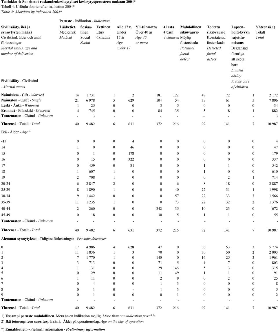 Yli 40 vuotta 4 lasta Mahdollinen Todettu Lapsen- Yhteensä 1) synnytysten määrä Medicinsk linen Etisk Under Över 40 år 4 barn sikiövaurio sikiövaurio hoitokyvyn Totalt Civilstånd, ålder och antal