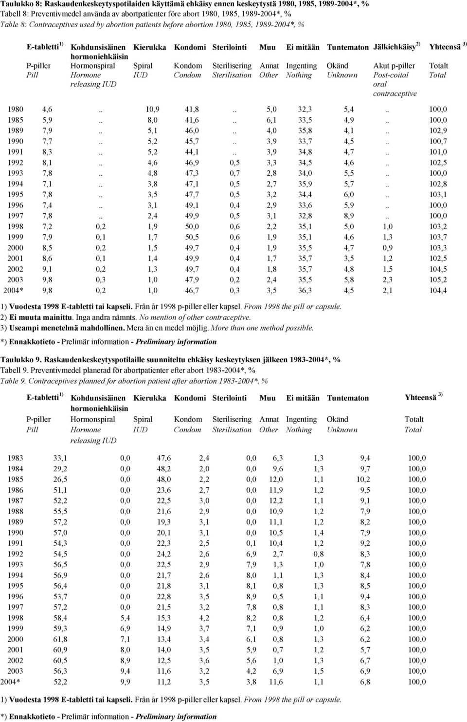 hormoniehkäisin P-piller Hormonspiral Spiral Kondom Sterilisering Annat Ingenting Okänd Akut p-piller Totalt Pill Hormone IUD Condom Sterilisation Other Nothing Unknown Post-coital Total releasing