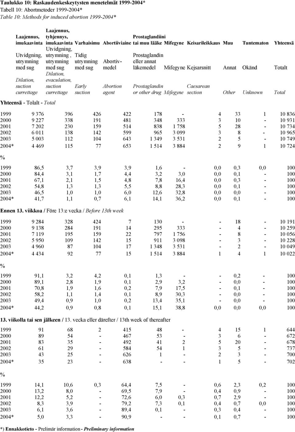 Abortiv- eller annat med sug med sug med sug medel läkemedel Mifegyne Kejsarsnitt Annat Okänd Totalt Dilation, Dilation, evaculation, suction suction Early Abortion Prostaglandin Caesarean currettage