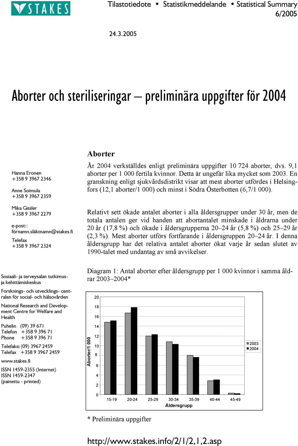 fi Telefax +358 9 3967 2324 Aborter År 2004 verkställdes enligt preliminära uppgifter 10 724 aborter, dvs. 9,1 aborter per 1 000 fertila kvinnor. Detta är ungefär lika mycket som 2003.