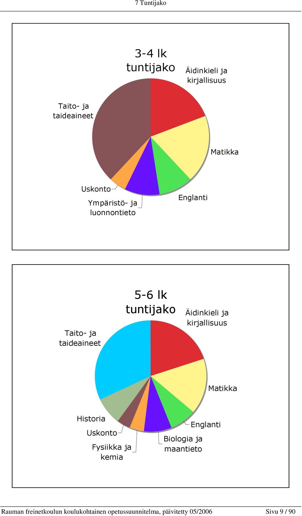 Äidinkieli ja kirjallisuus Matikka Historia Uskonto Fysiikka ja kemia Biologia ja