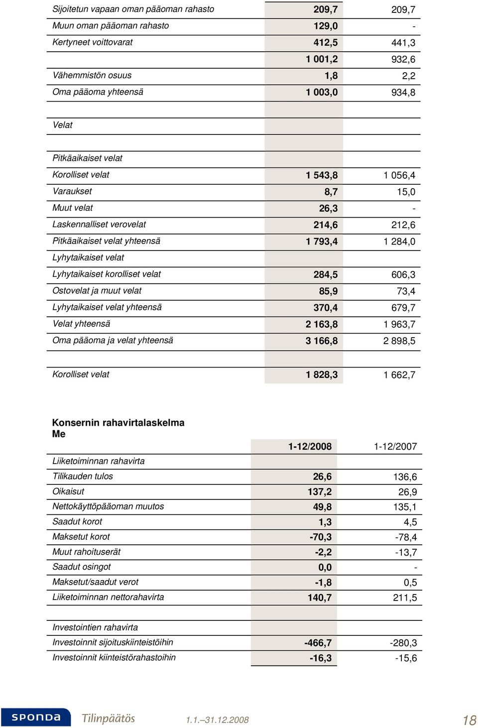 Lyhytaikaiset korolliset velat 284,5 606,3 Ostovelat ja muut velat 85,9 73,4 Lyhytaikaiset velat yhteensä 370,4 679,7 Velat yhteensä 2 163,8 1 963,7 Oma pääoma ja velat yhteensä 3 166,8 2 898,5