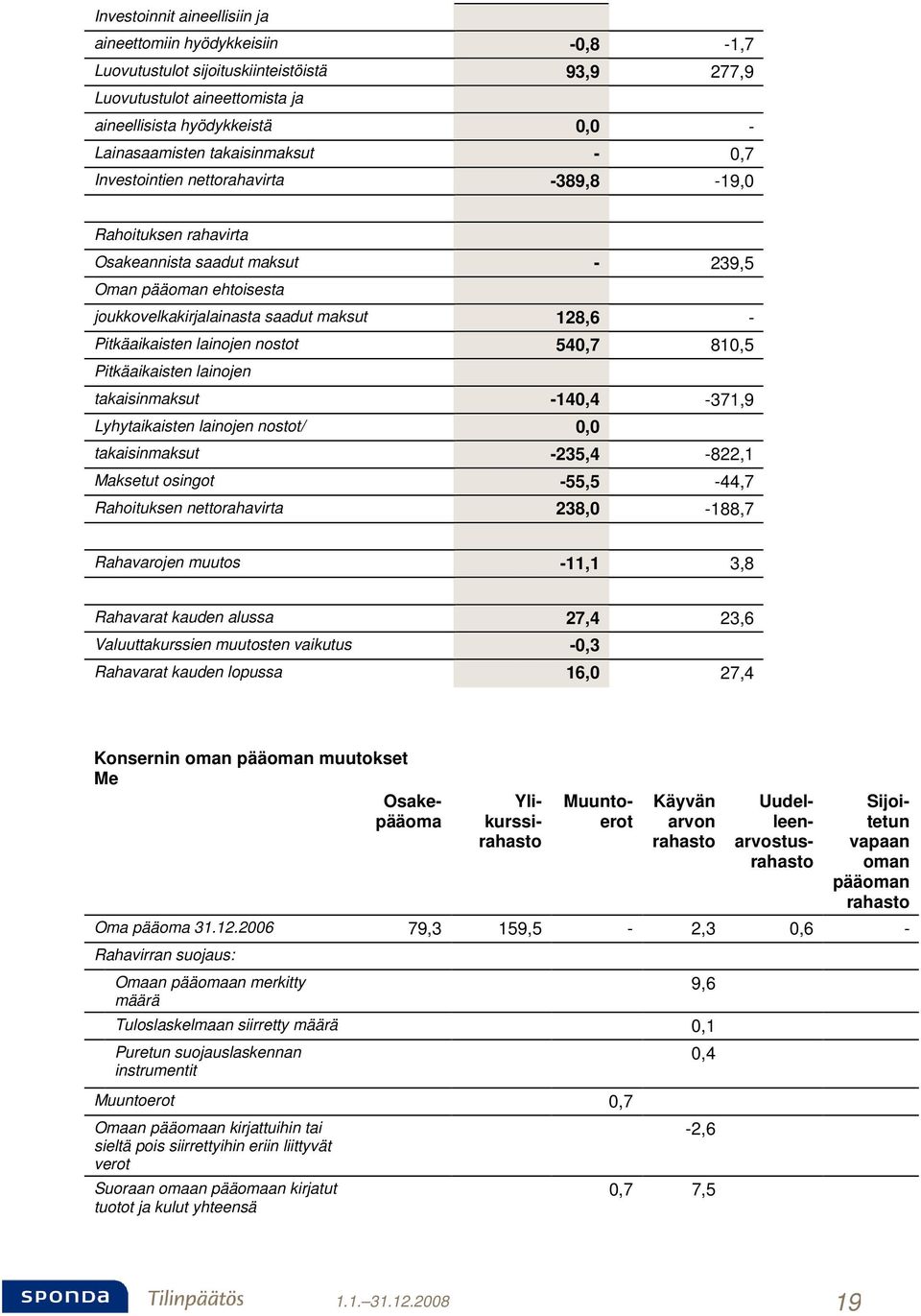 Pitkäaikaisten lainojen nostot 540,7 810,5 Pitkäaikaisten lainojen takaisinmaksut -140,4-371,9 Lyhytaikaisten lainojen nostot/ 0,0 takaisinmaksut -235,4-822,1 Maksetut osingot -55,5-44,7 Rahoituksen