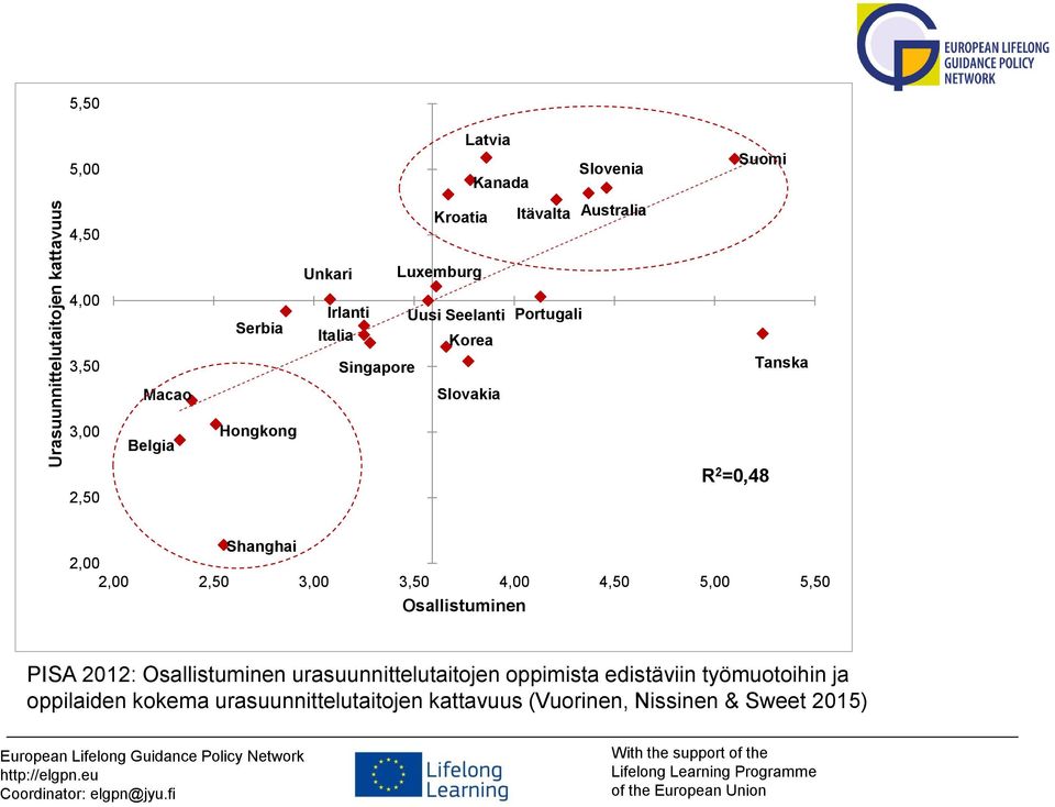 2 =0,48 Shanghai 2,00 2,00 2,50 3,00 3,50 4,00 4,50 5,00 5,50 Osallistuminen PISA 2012: Osallistuminen