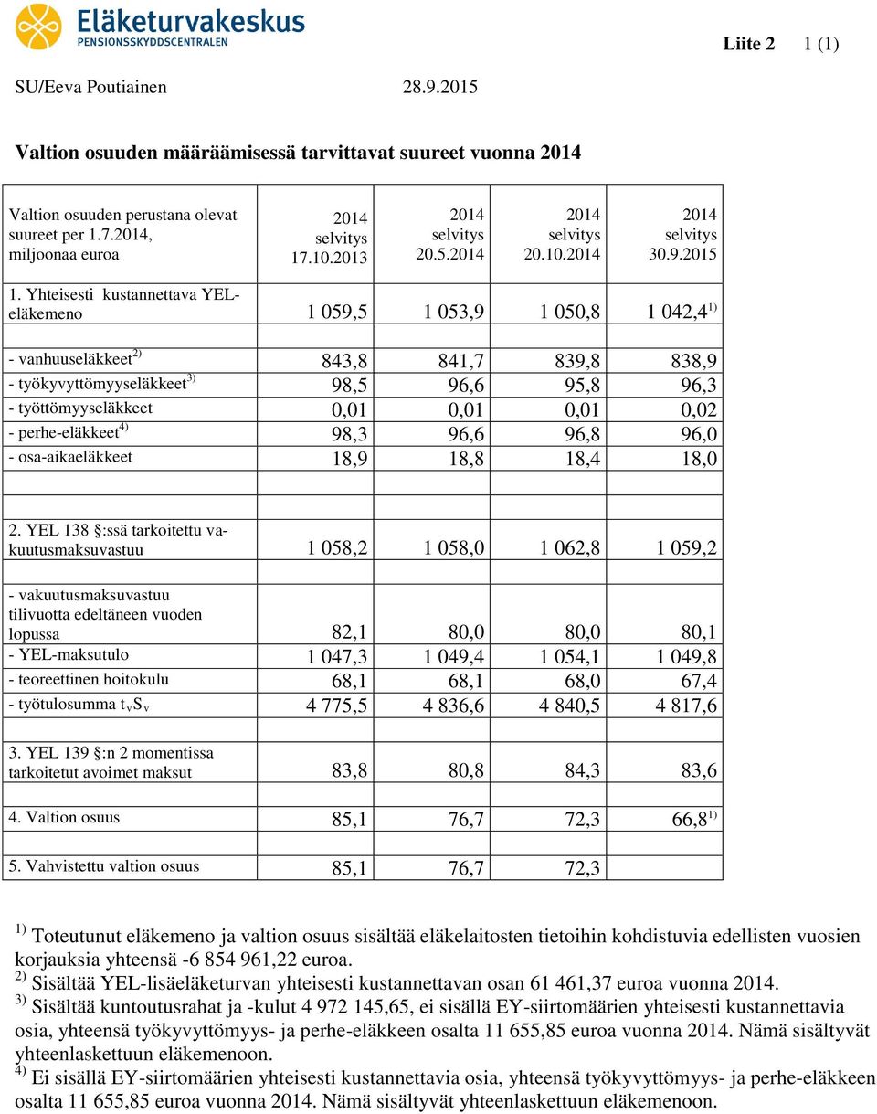 Yhteisesti kustannettava YELeläkemeno 1 059,5 1 053,9 1 050,8 1 042,4 1) - vanhuuseläkkeet 2) 843,8 841,7 839,8 838,9 - tökvttömseläkkeet 3) 98,5 96,6 95,8 96,3 - töttömseläkkeet 0,01 0,01 0,01 0,02